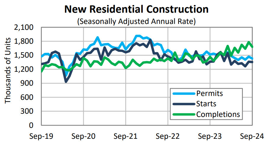 US housing starts