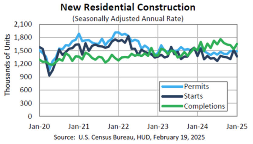US housing starts