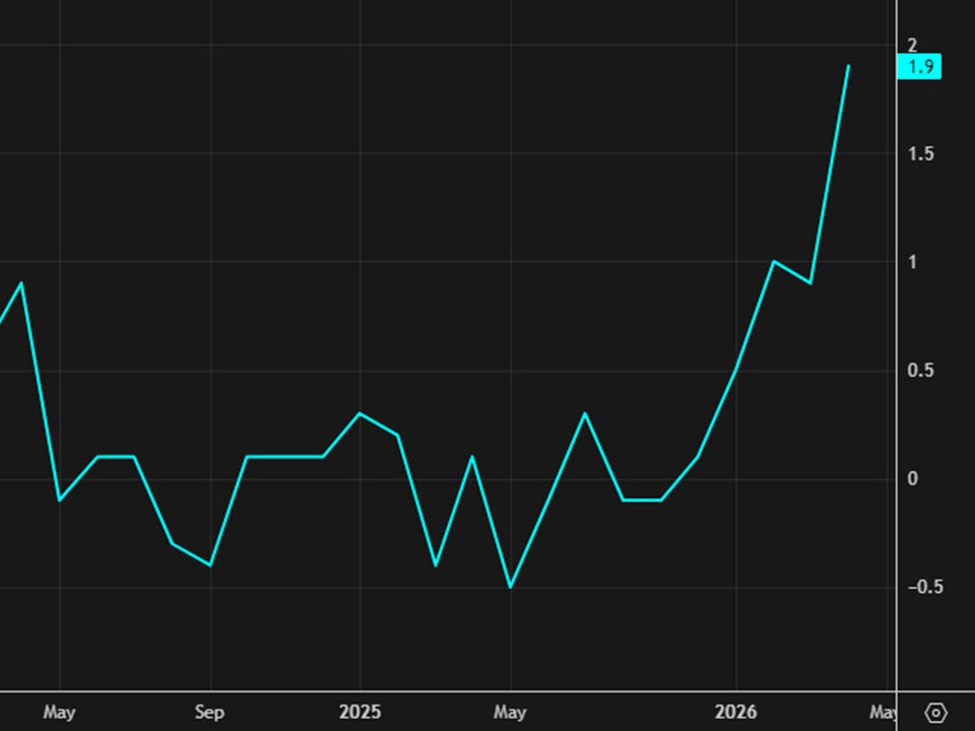 US May import prices +1.9% vs +1.0% expected | investingLive