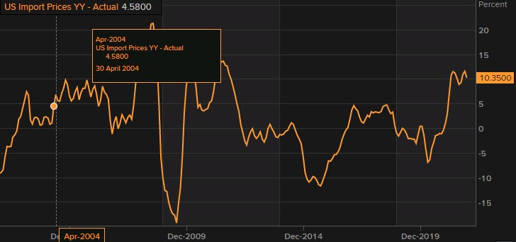 US import prices year on year
