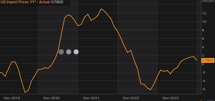 US import prices
