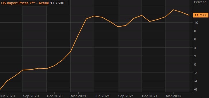 US import prices