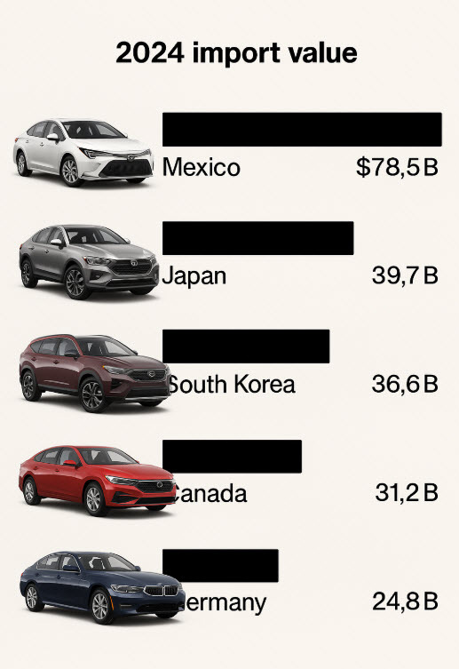 US imports of autos in 2024