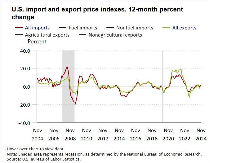 US imports