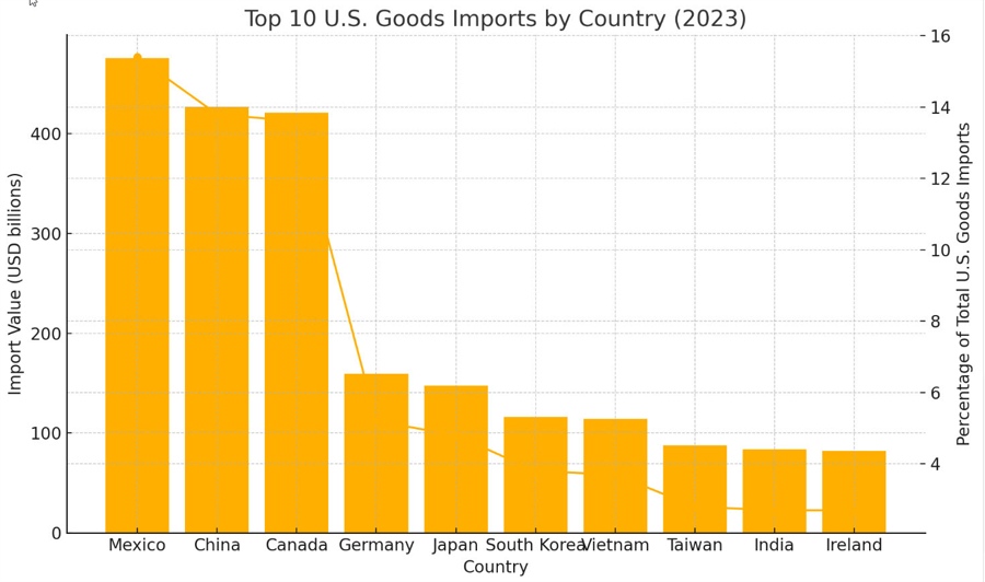US imports