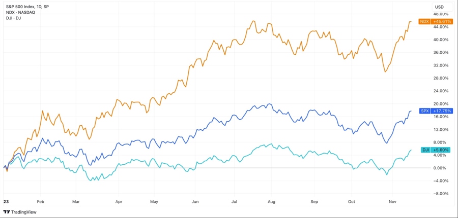 US indices