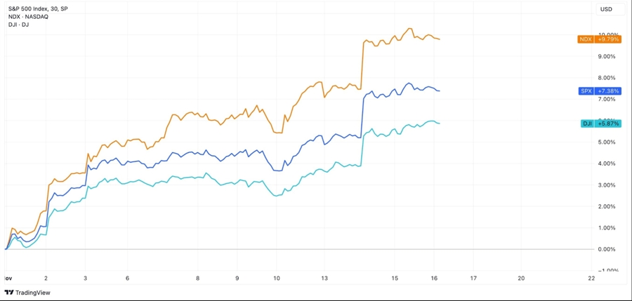 US indices