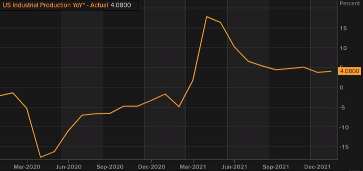 US industrial production Jan 2022