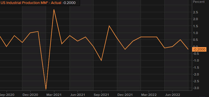 US industrial production