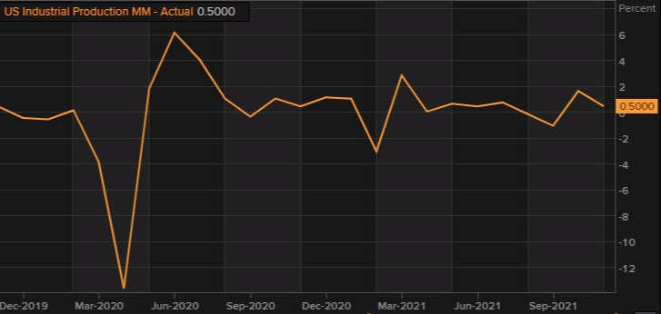 US industrial production