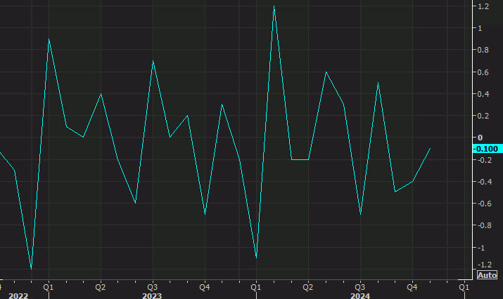 US industrial production