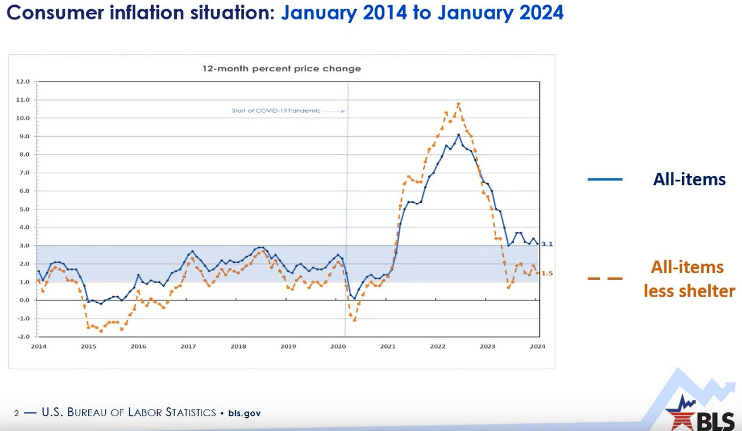 US inflation less shelter
