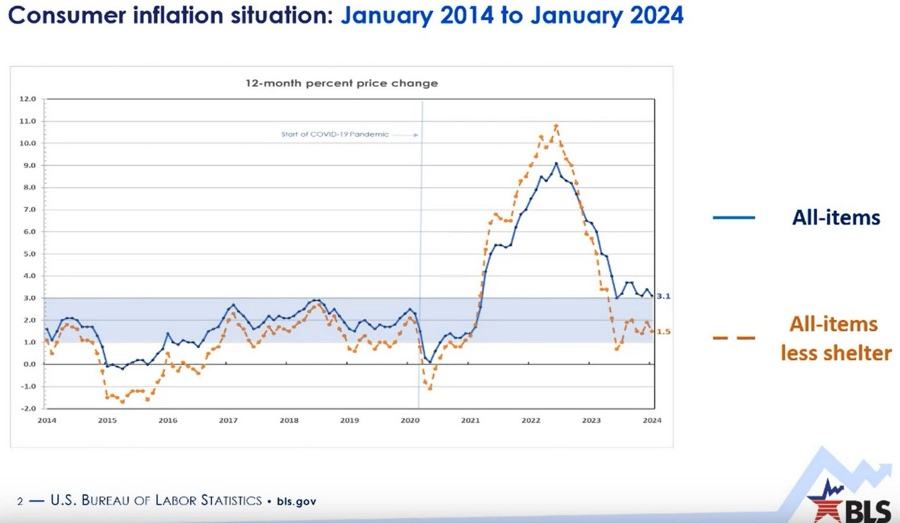 US inflation less shelter