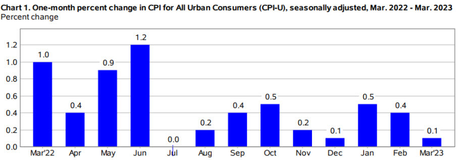 US inflation mm numbers