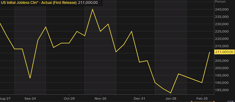 US initial jobless claims data