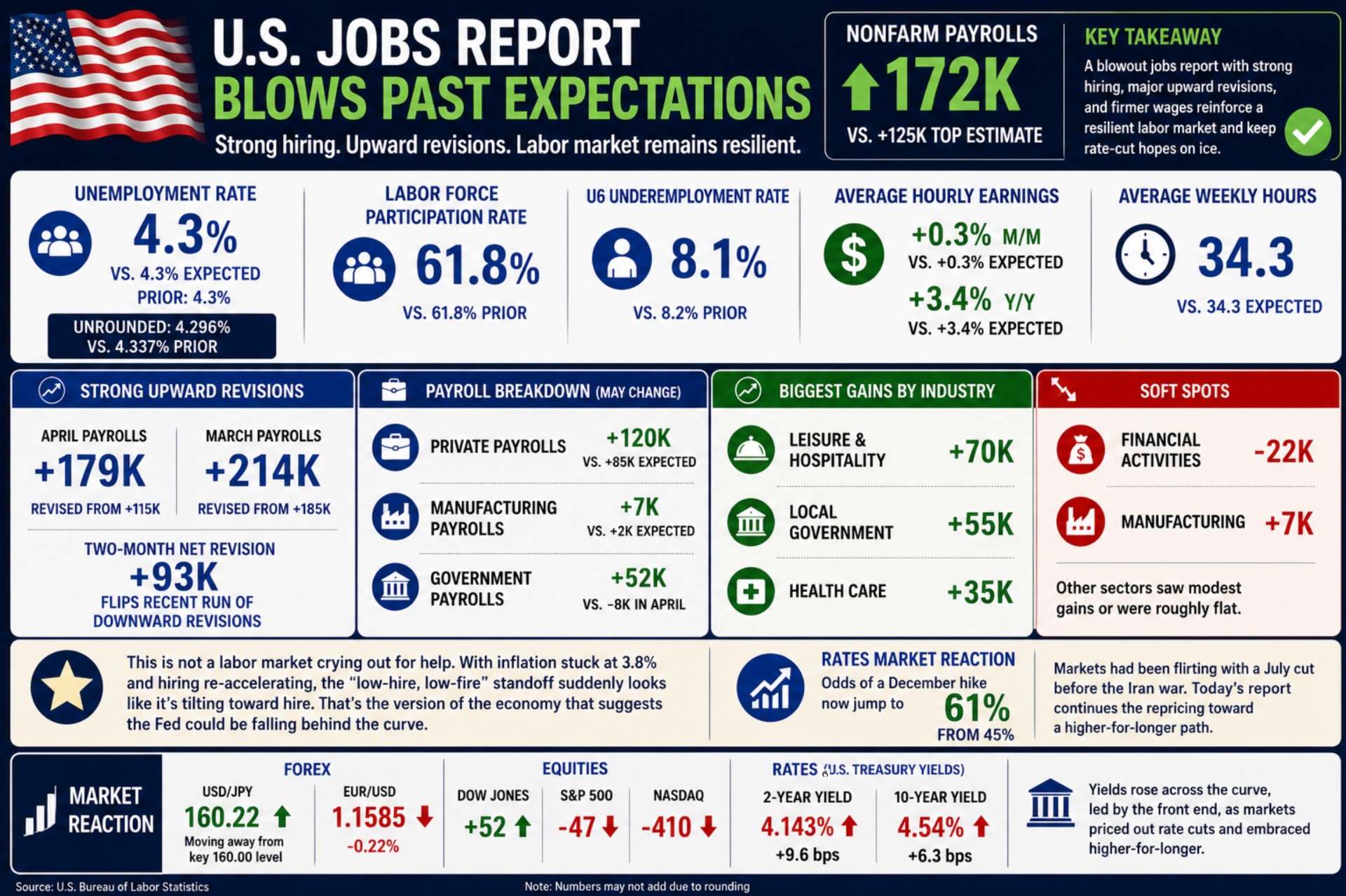 US jobs report