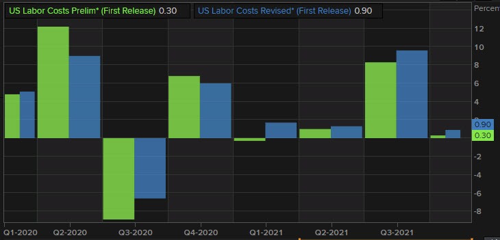 US labor costs