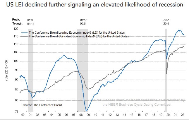 US leading indicators