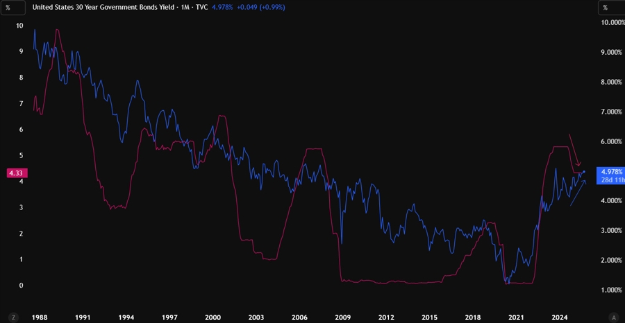 US long term yields