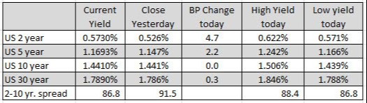 US major indices trade to new session lows