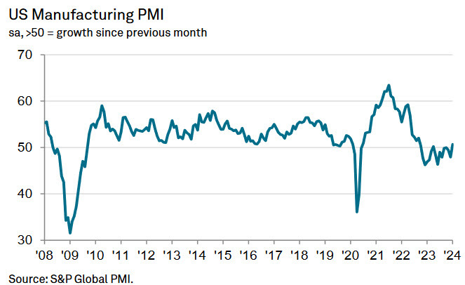 US manufacturing PMI