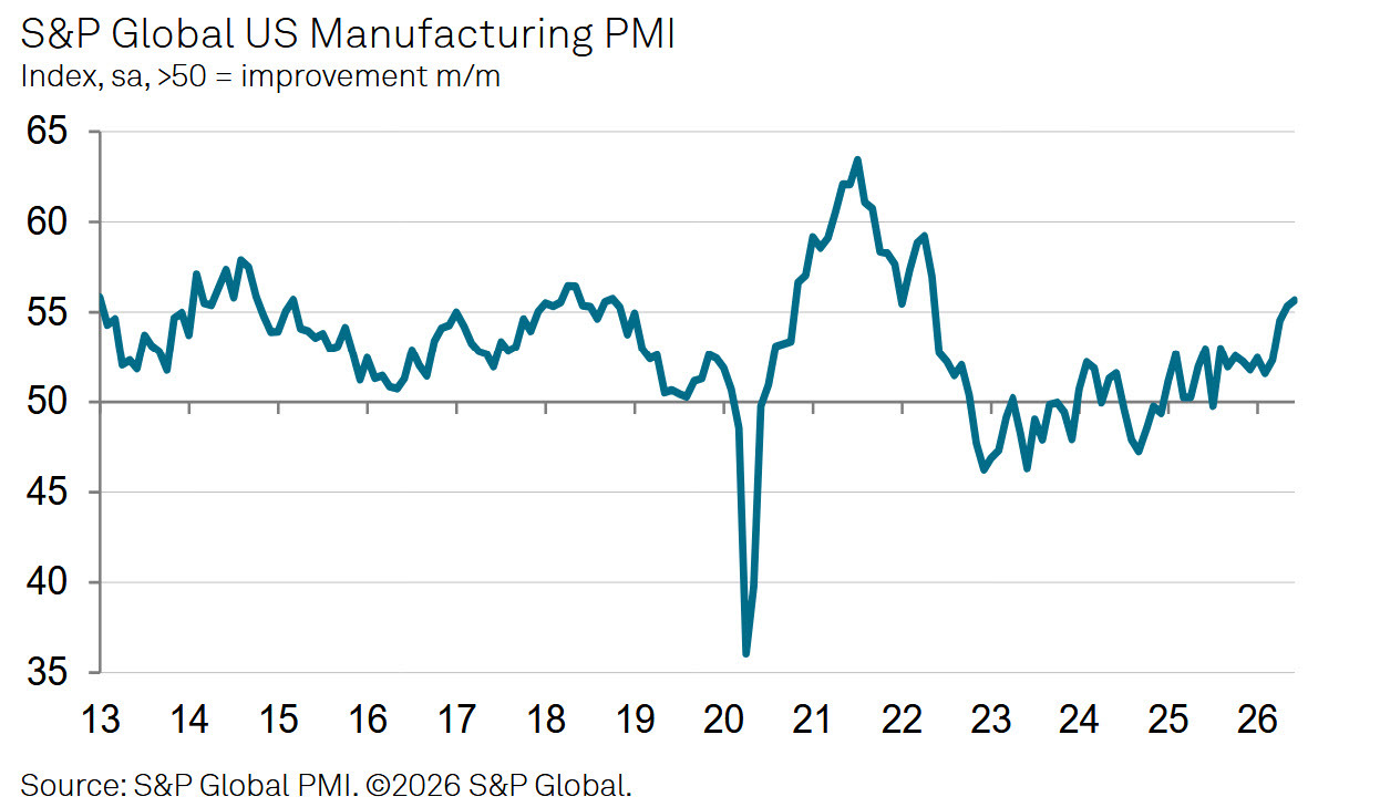 US manufacturing PMI