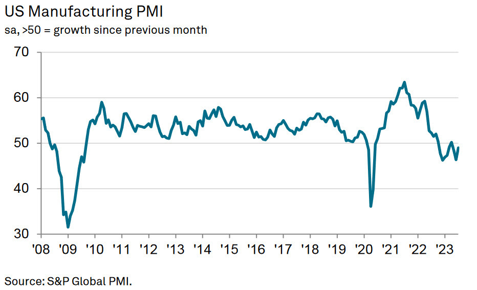 US manufacturing PMI
