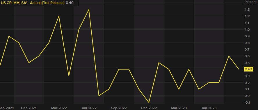 US mm inflation CPI