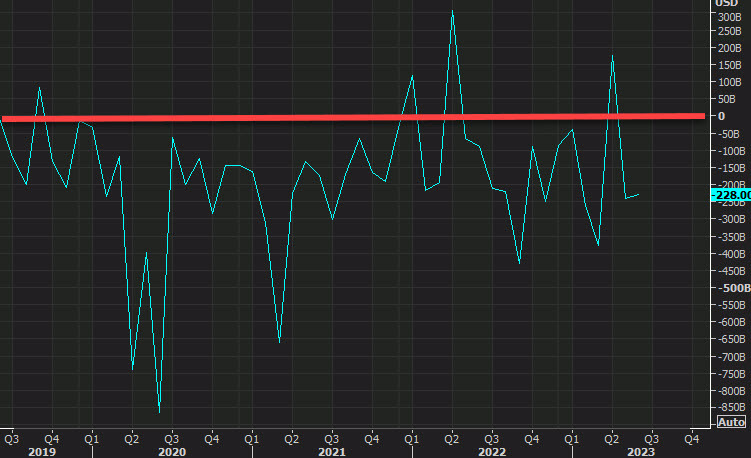 US monthly deficits