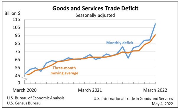 US monthly trade deficit