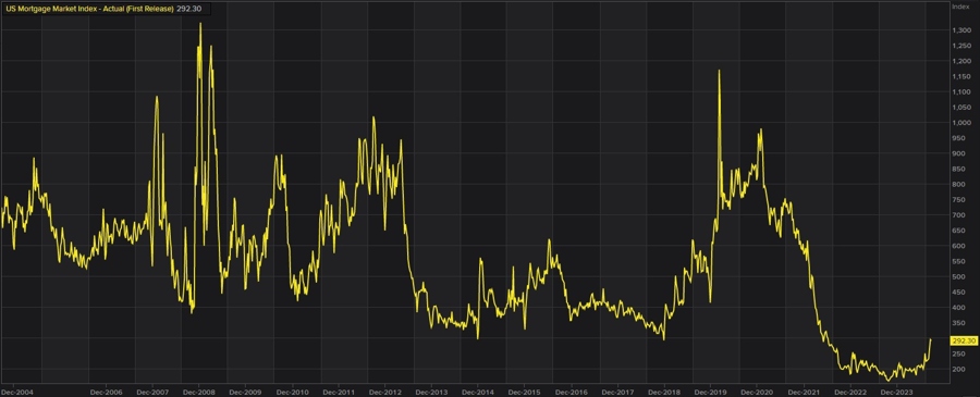 US mortgage application index