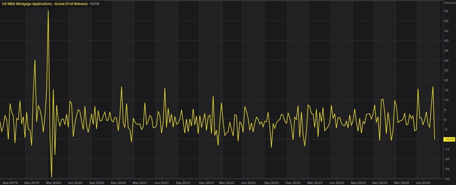 US mortgage applications