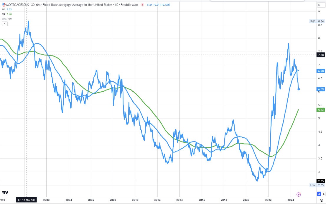 US mortgage rates