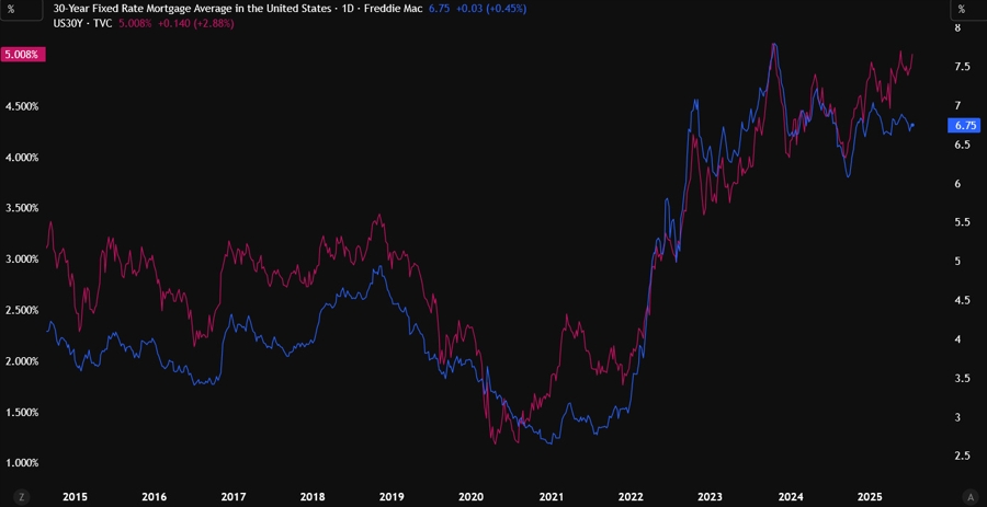 US mortgage rates