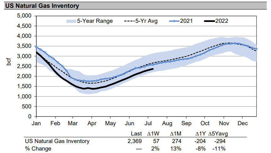 US natty inventory