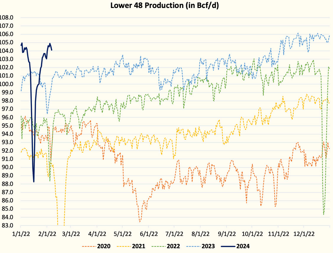 US natual gas production via HFI