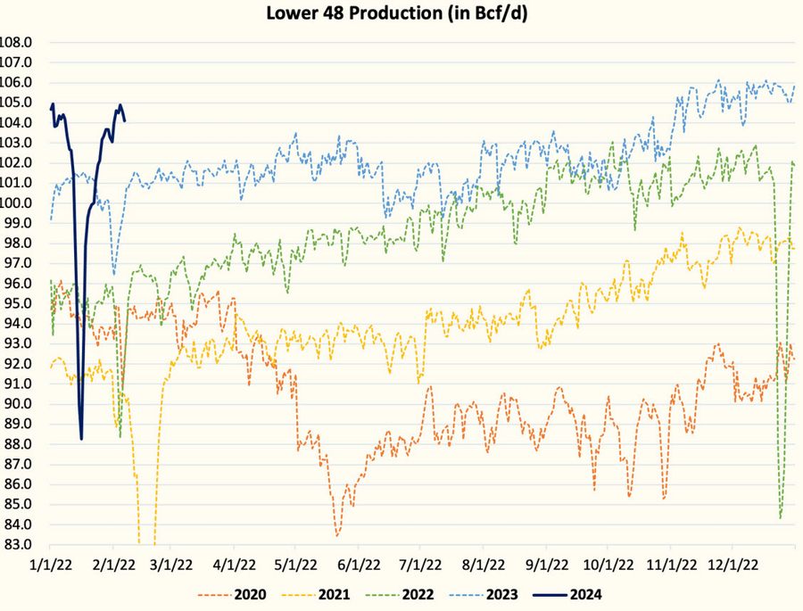 US natual gas production via HFI