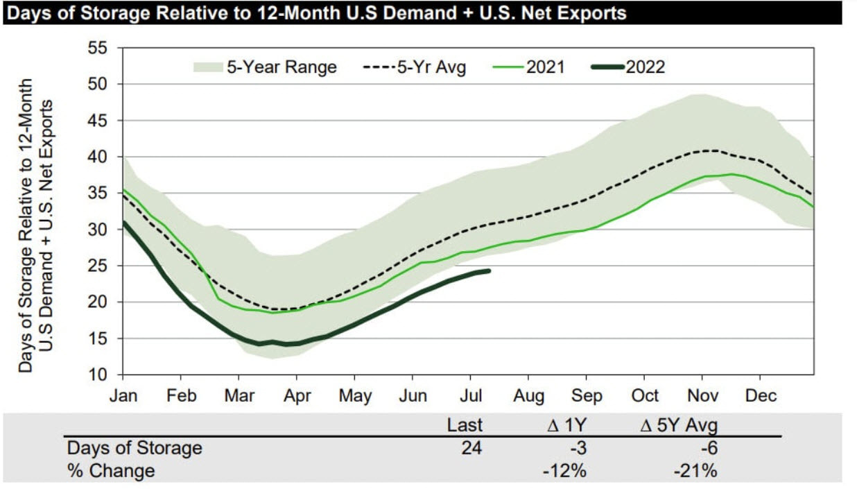 US natural gas days of supply