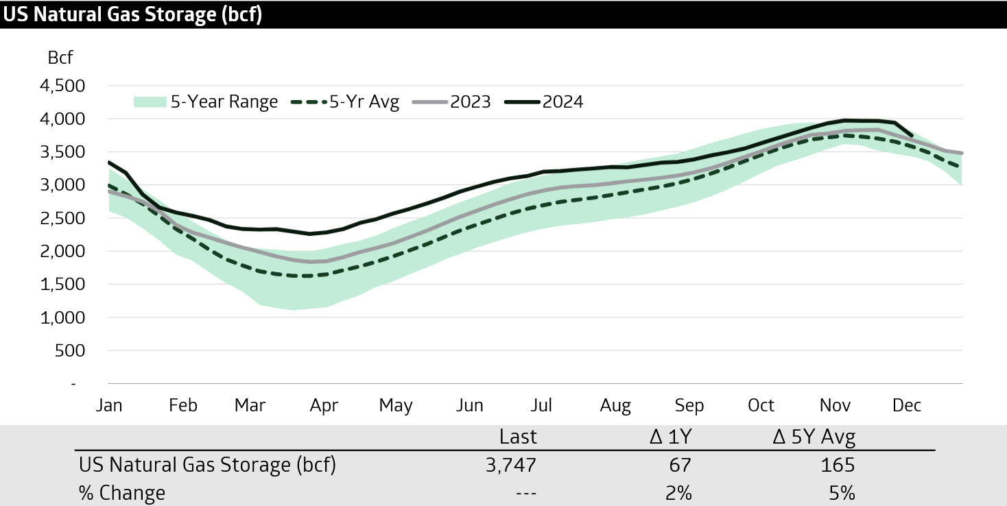 US natural gas storage 5 year avg