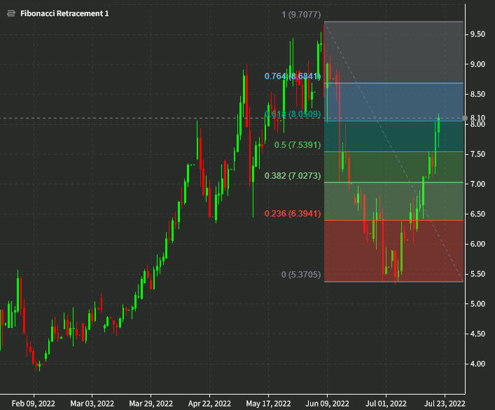 US natural gas technical analysis