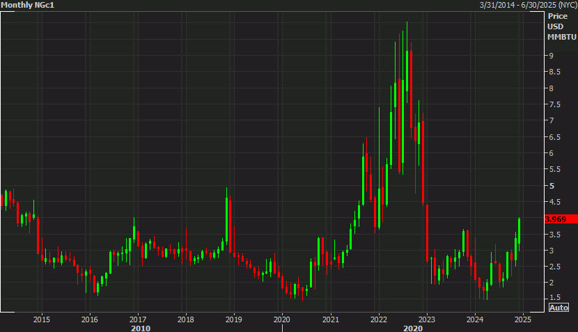 US natural gas