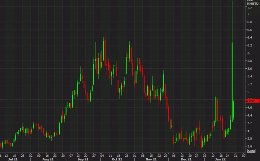 US natural gas