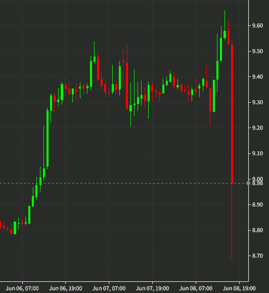 US natural gas