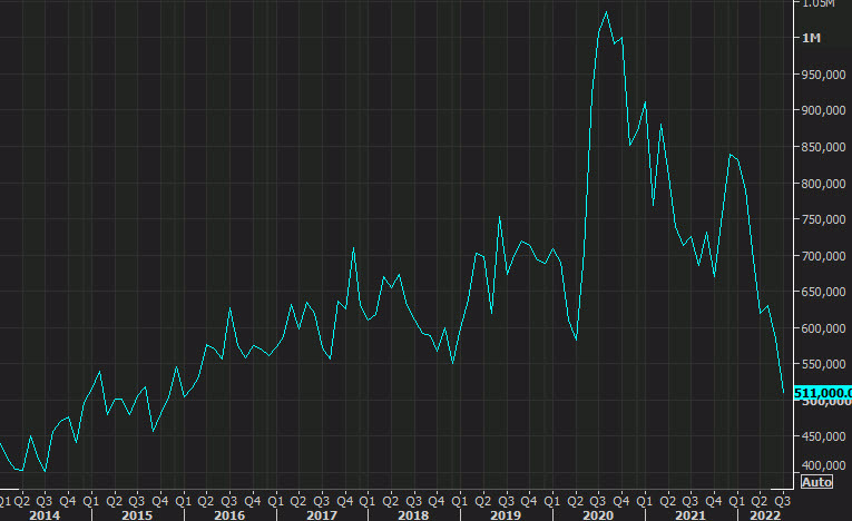 US new home sales chart July 2022