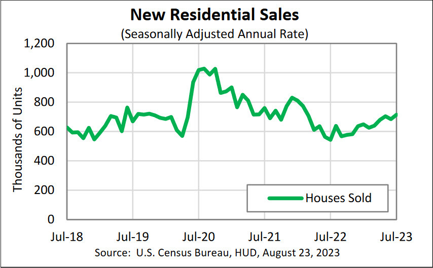 US new home sales