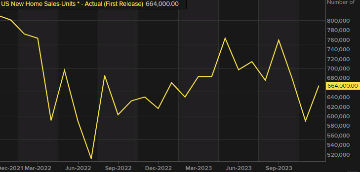 US new home sales
