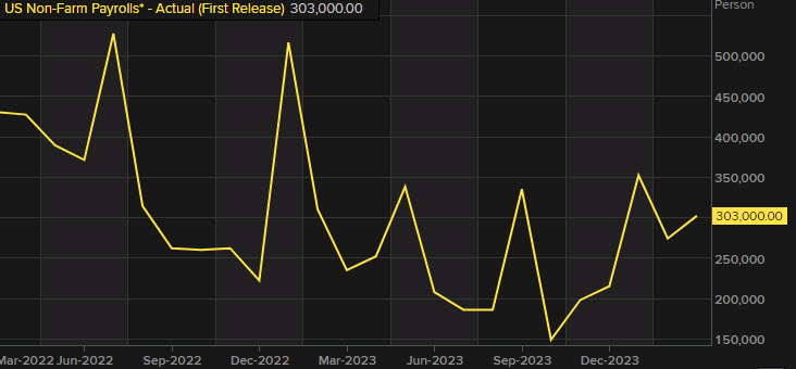 US nonfarm payrolls March 2024 chart