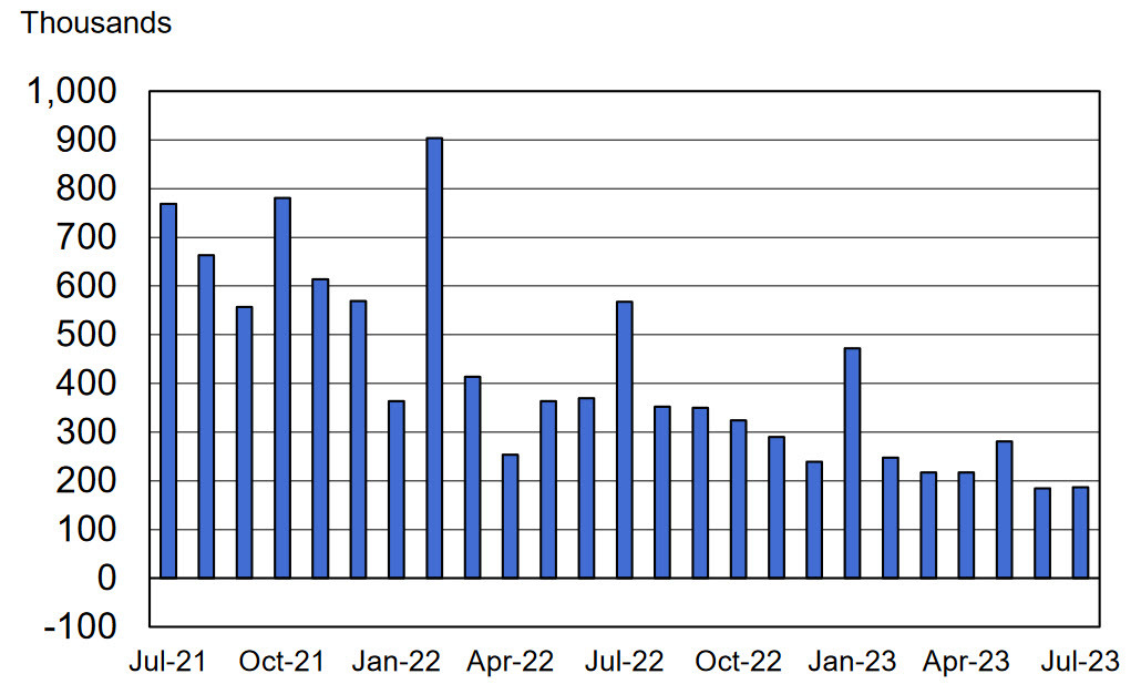 US nonfarm payrolls change chart