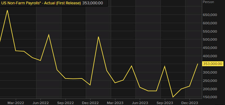 US nonfarm payrolls chart Feb 2024