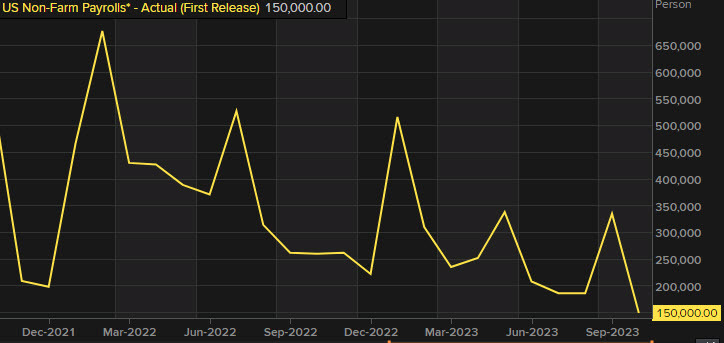 US nonfarm payrolls